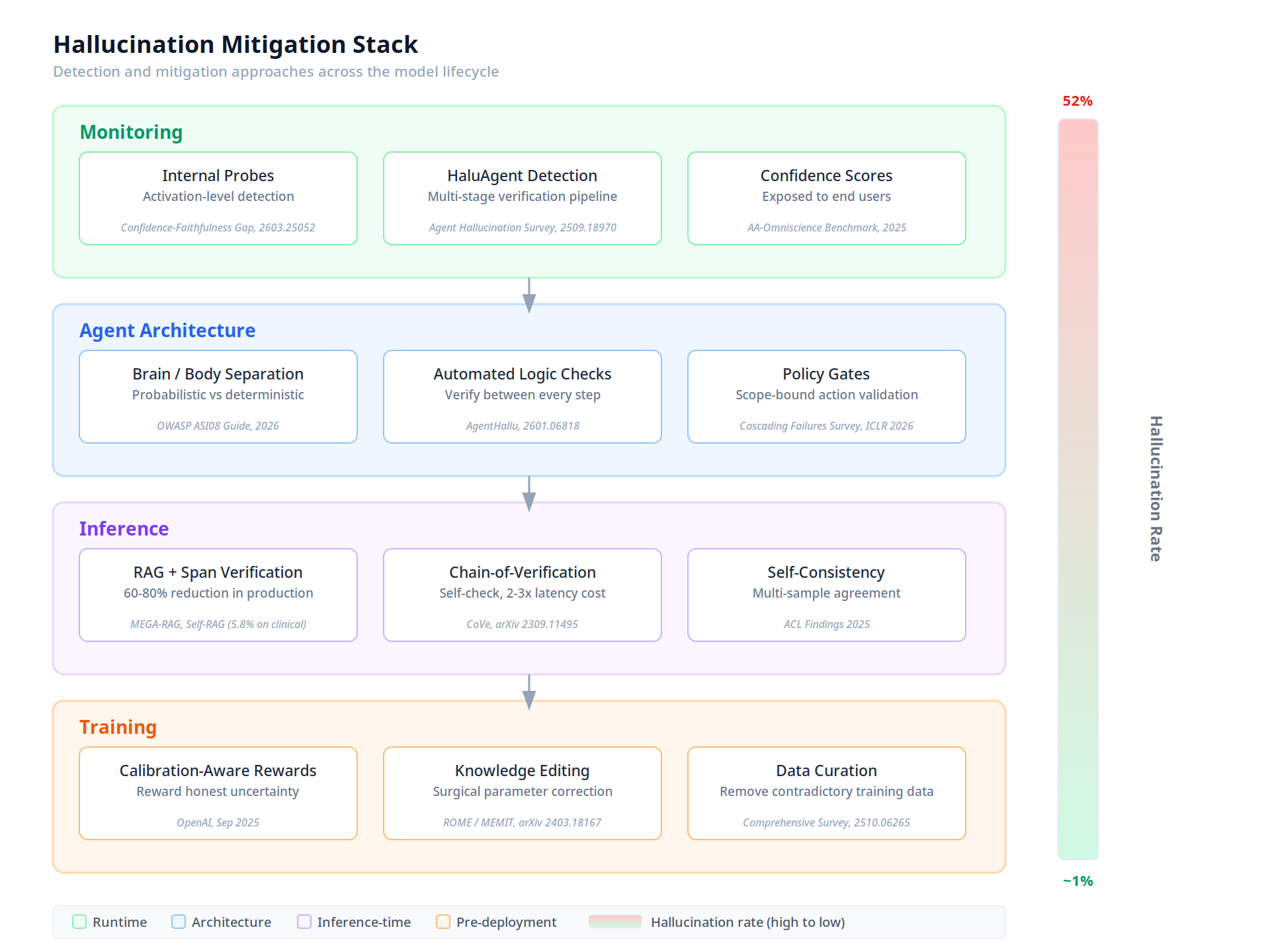 Hallucination Mitigation Stack